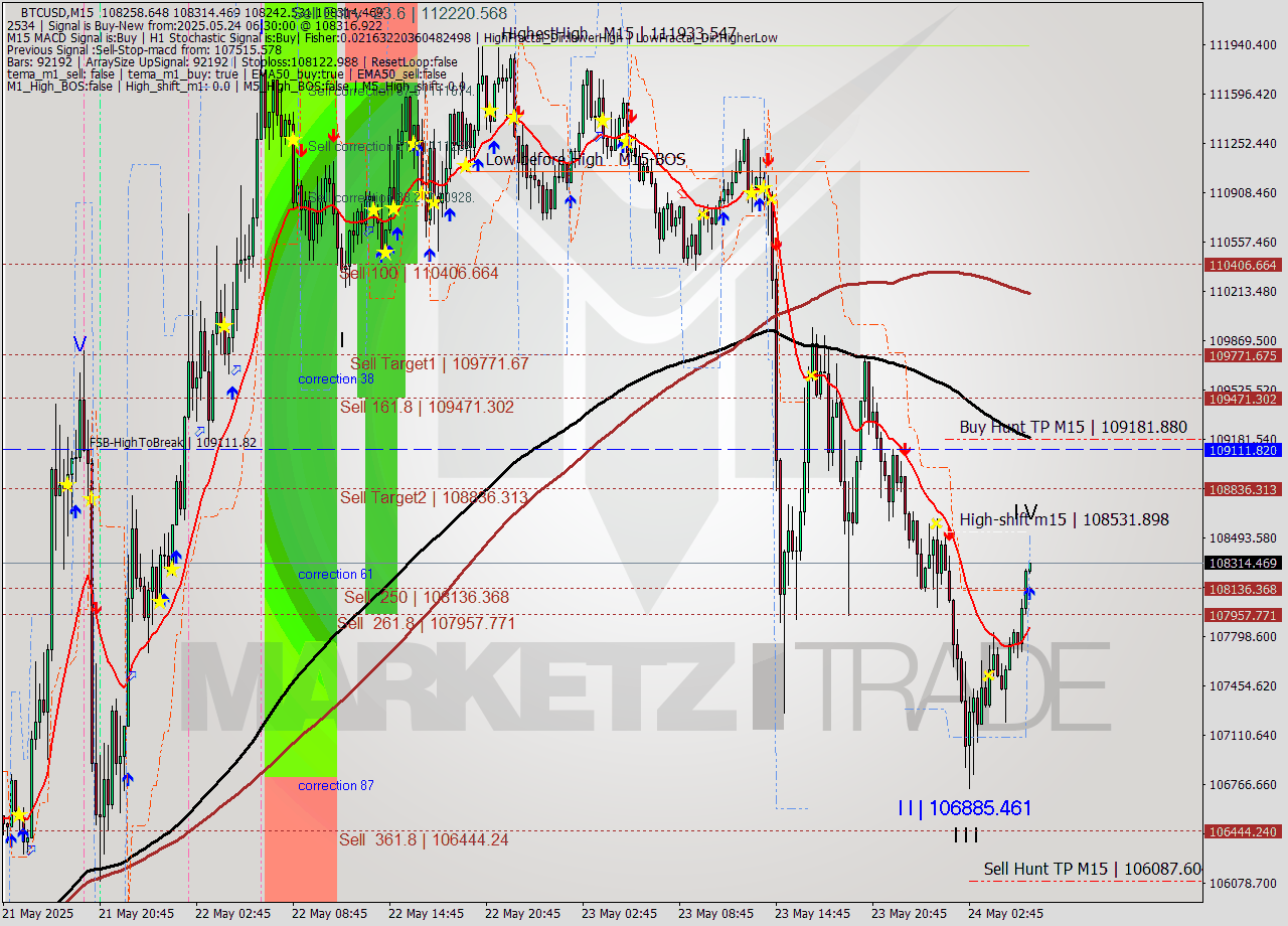 BTCUSD M15 Analysis BTCUSD M15 Signal