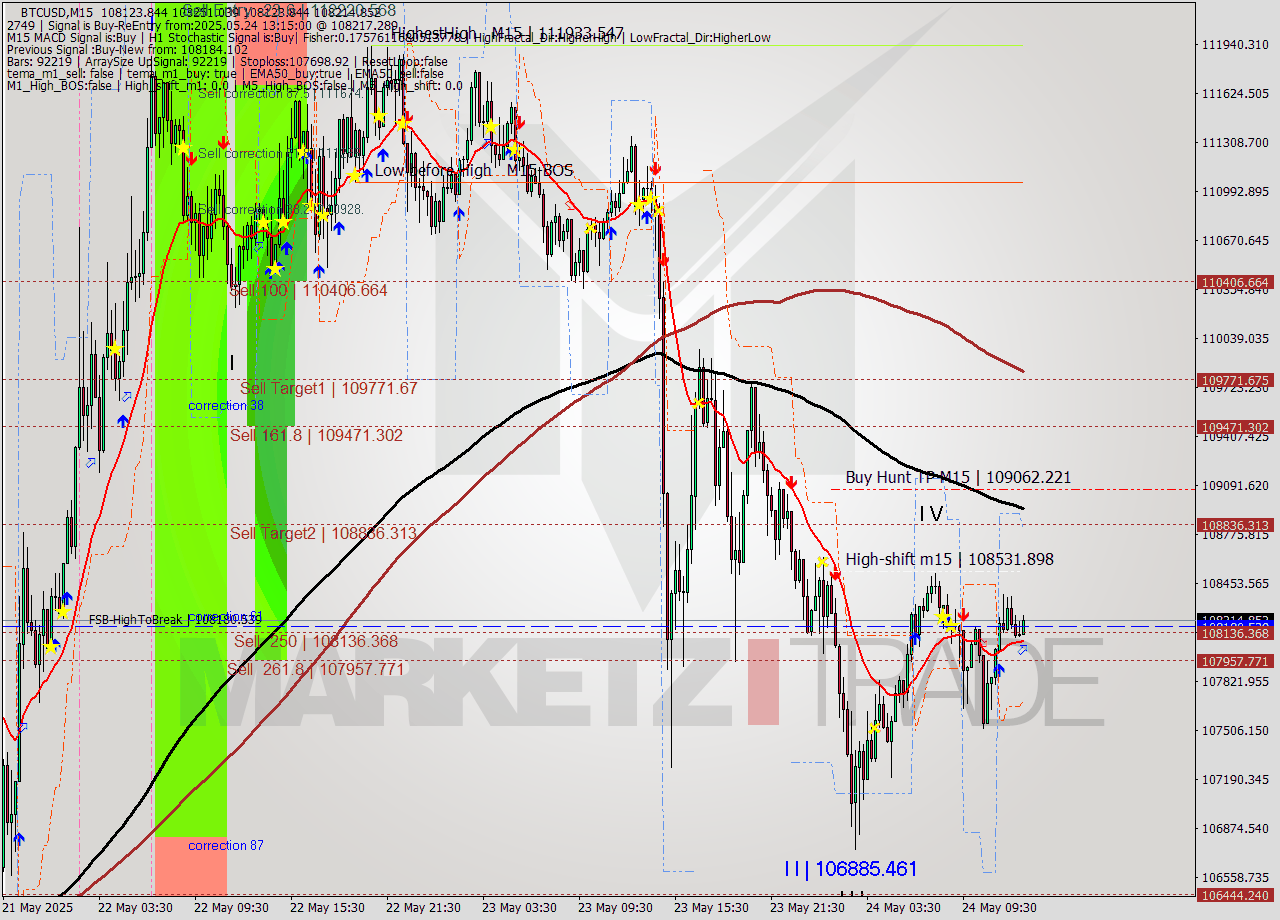 BTCUSD M15 Analysis BTCUSD M15 Signal