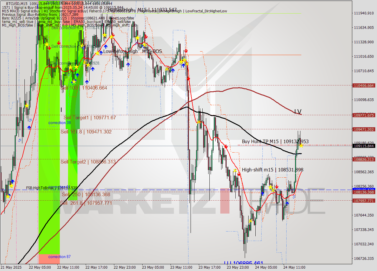 BTCUSD M15 Analysis BTCUSD M15 Signal