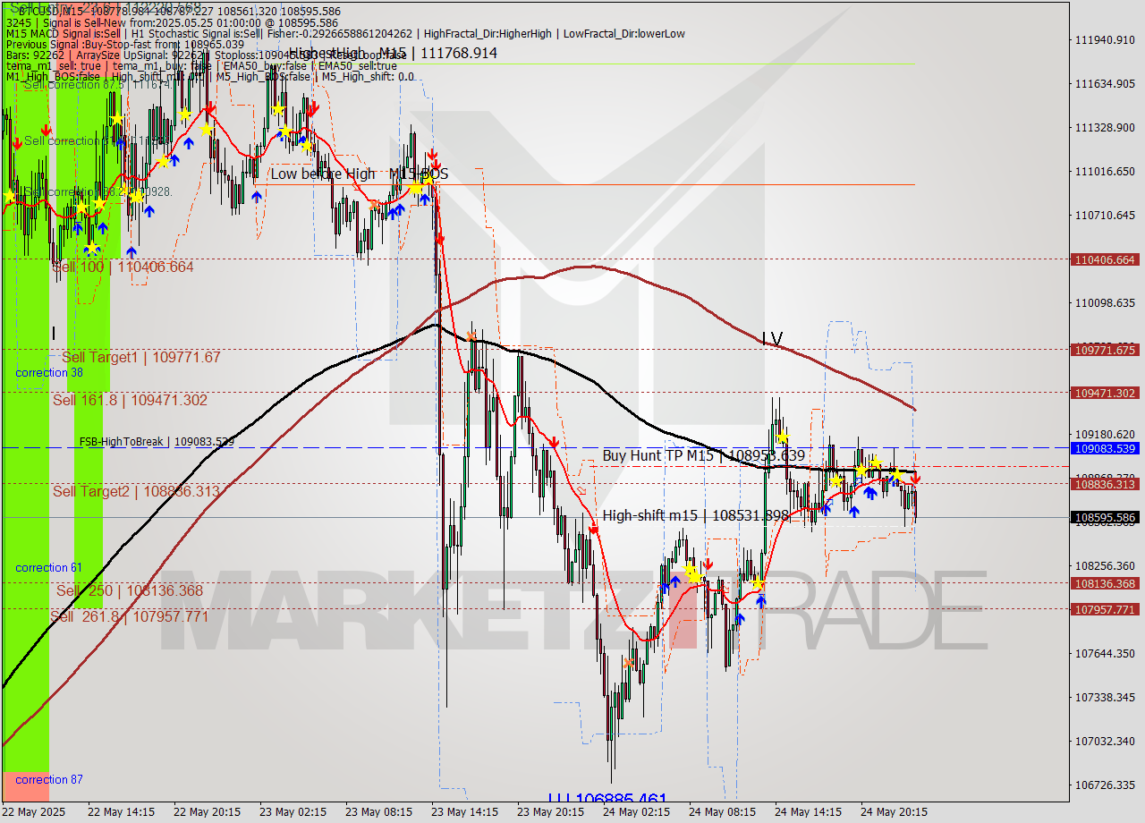 BTCUSD M15 Analysis BTCUSD M15 Signal