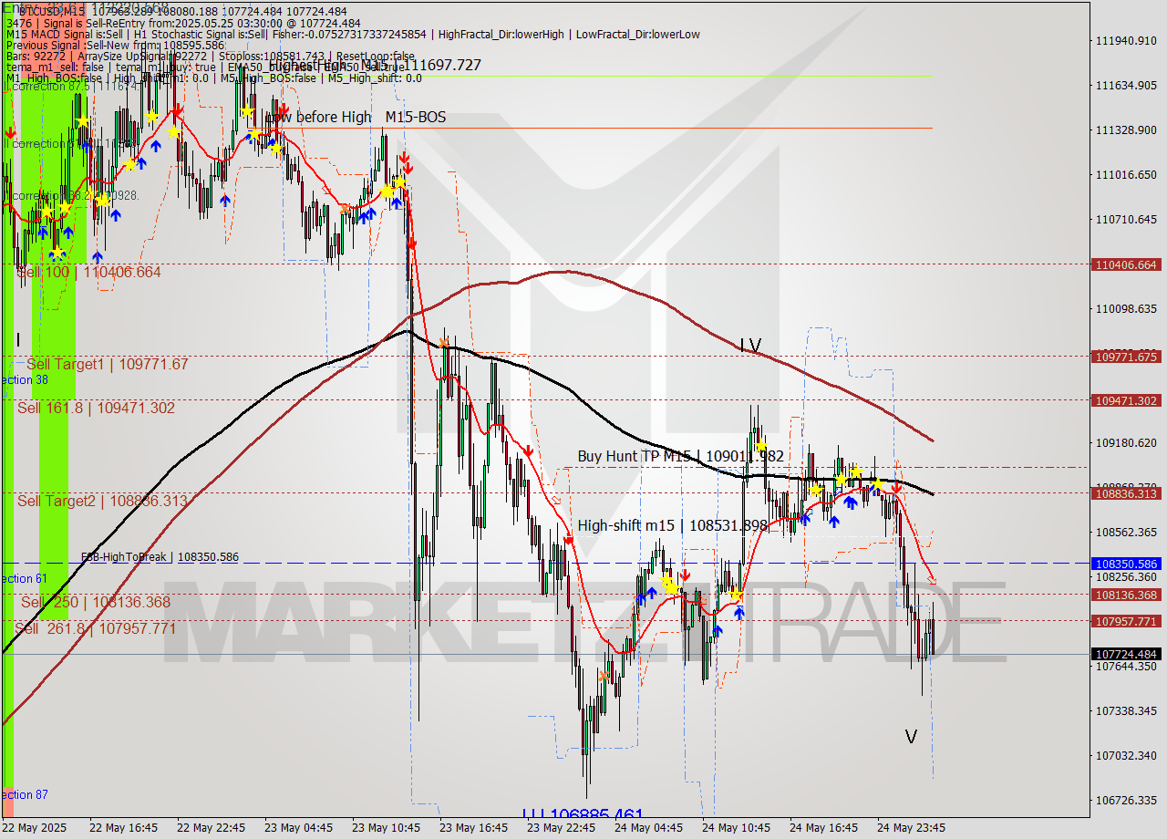 BTCUSD M15 Analysis BTCUSD M15 Signal