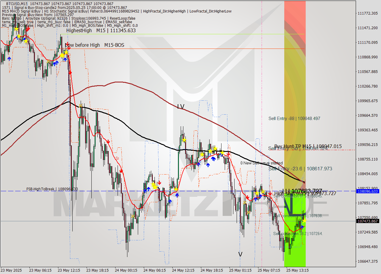 BTCUSD M15 Analysis BTCUSD M15 Signal
