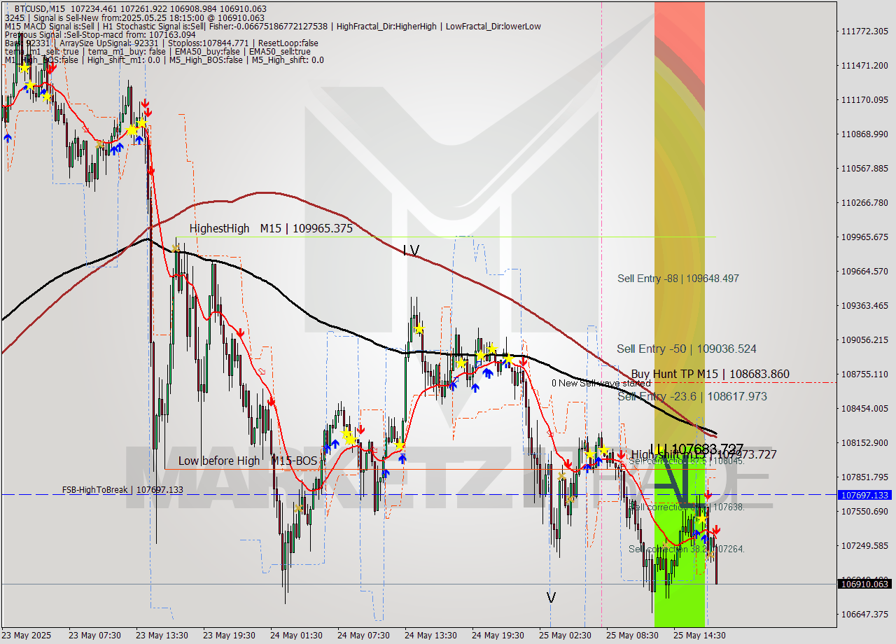 BTCUSD M15 Analysis BTCUSD M15 Signal