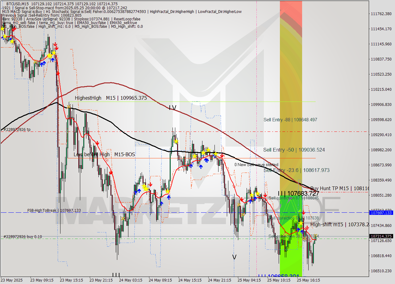 BTCUSD M15 Analysis BTCUSD M15 Signal
