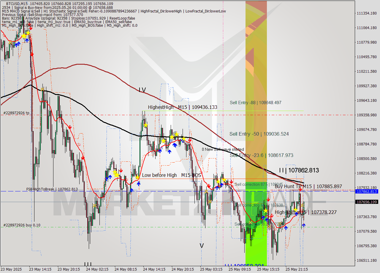 BTCUSD M15 Analysis BTCUSD M15 Signal