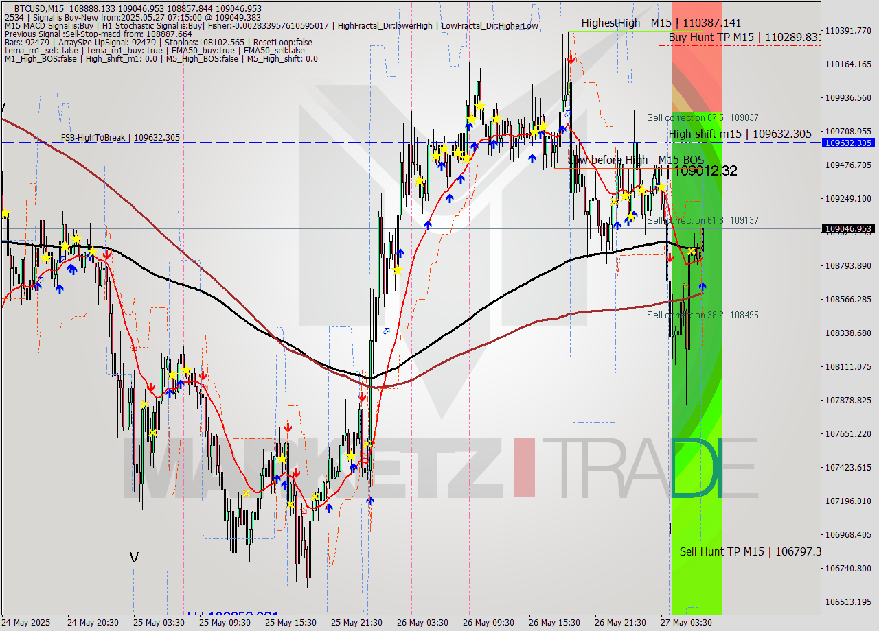 BTCUSD M15 Analysis BTCUSD M15 Signal