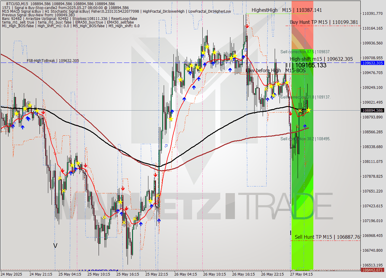 BTCUSD M15 Analysis BTCUSD M15 Signal