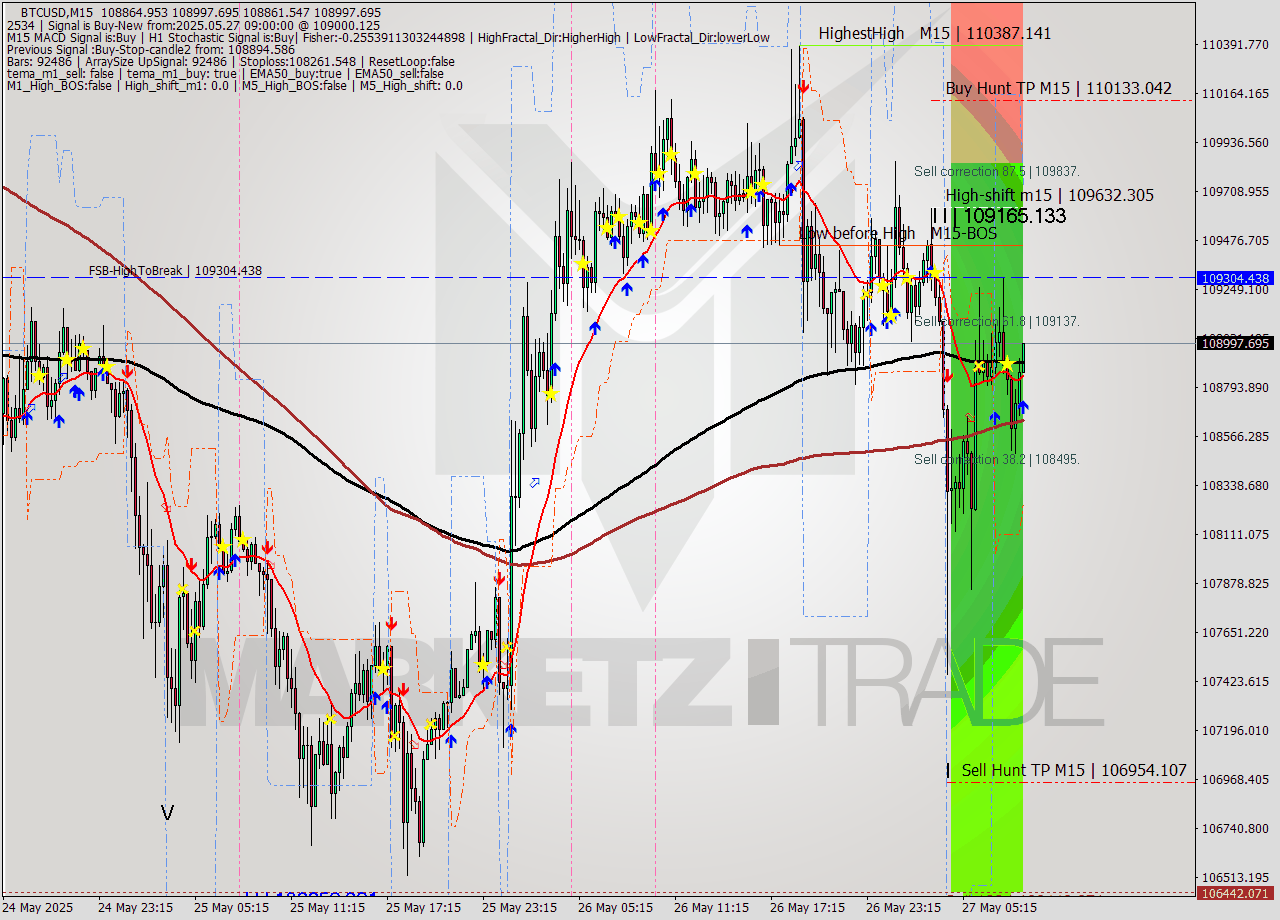 BTCUSD M15 Analysis BTCUSD M15 Signal