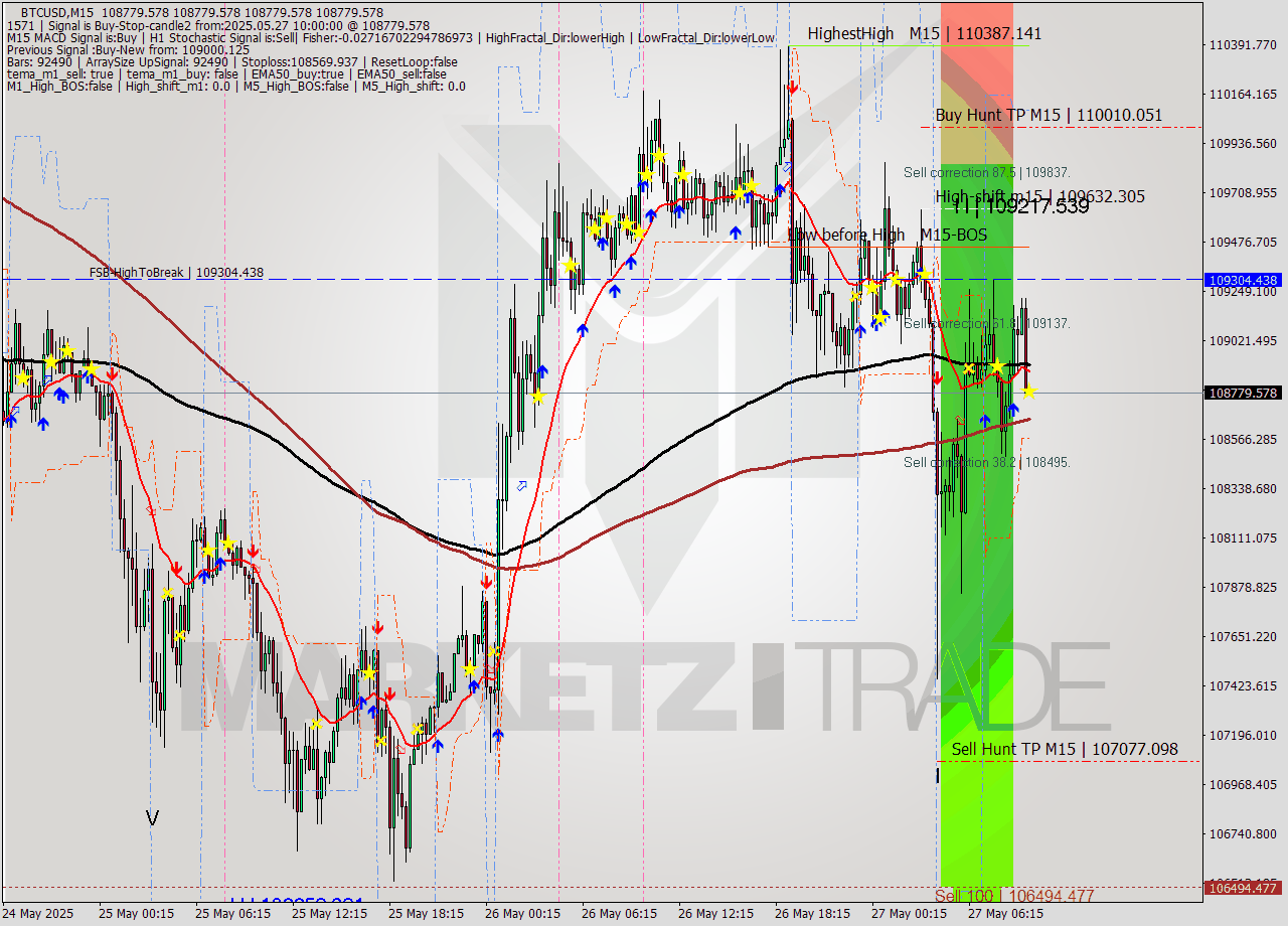 BTCUSD M15 Analysis BTCUSD M15 Signal