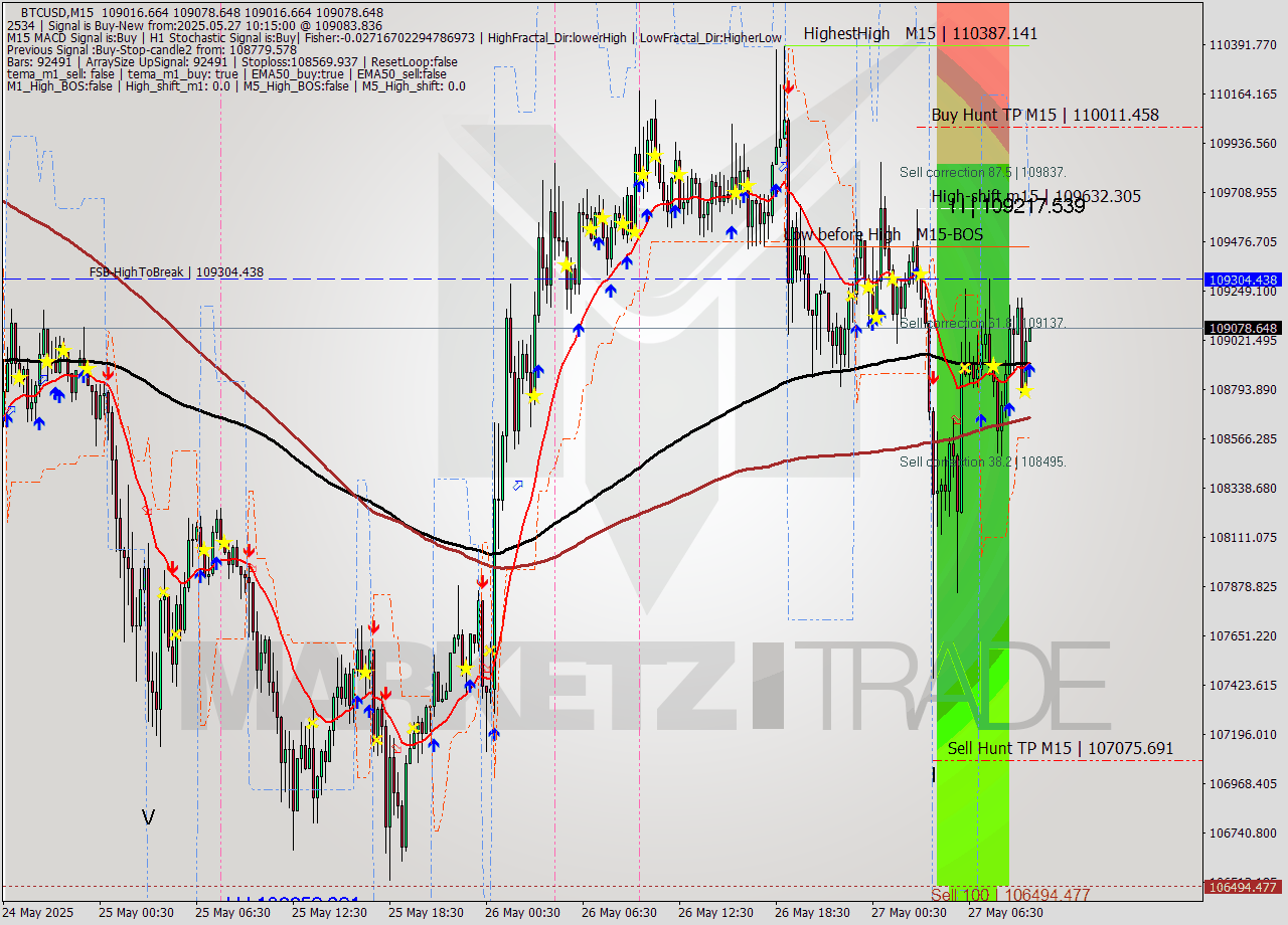 BTCUSD M15 Analysis BTCUSD M15 Signal