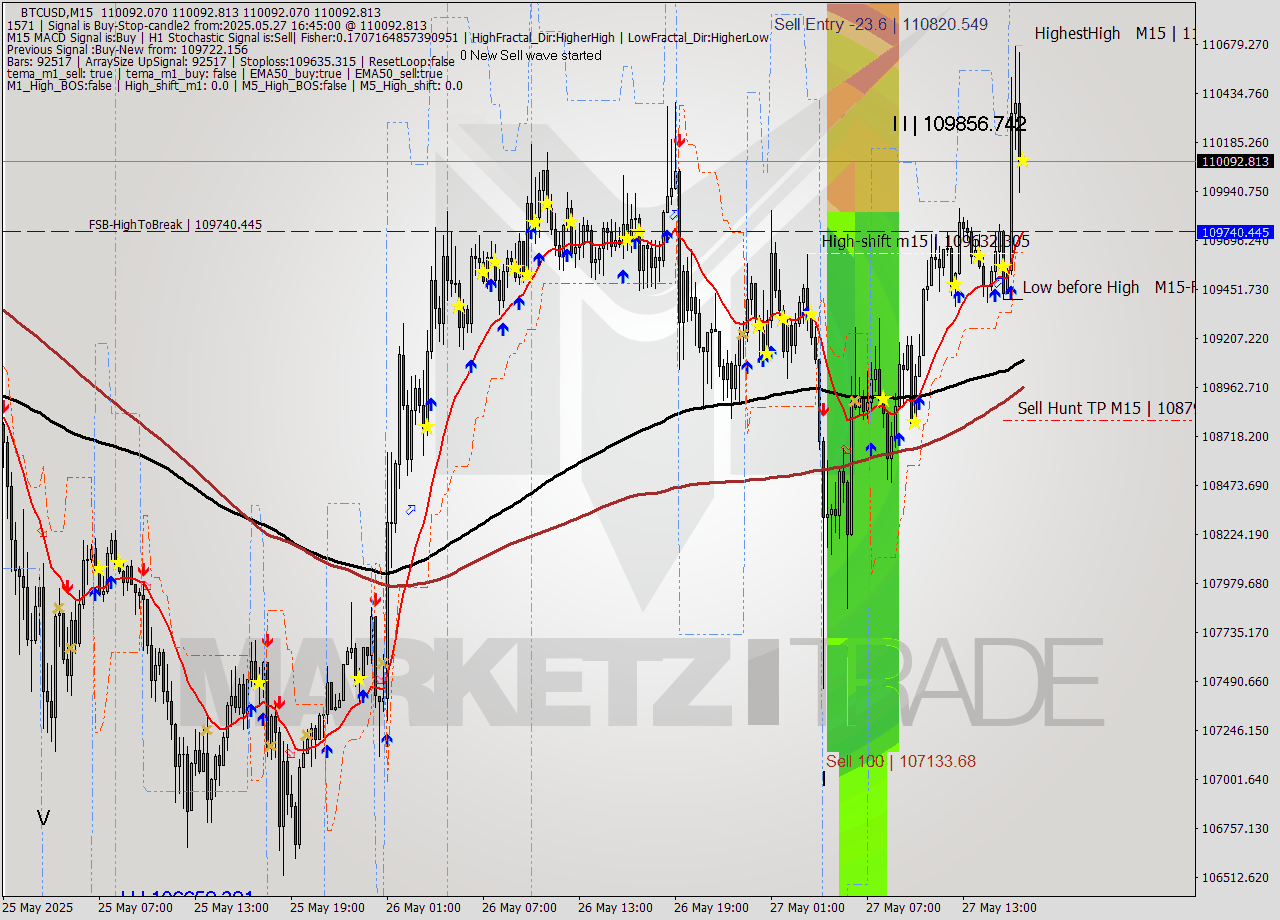 BTCUSD M15 Analysis BTCUSD M15 Signal