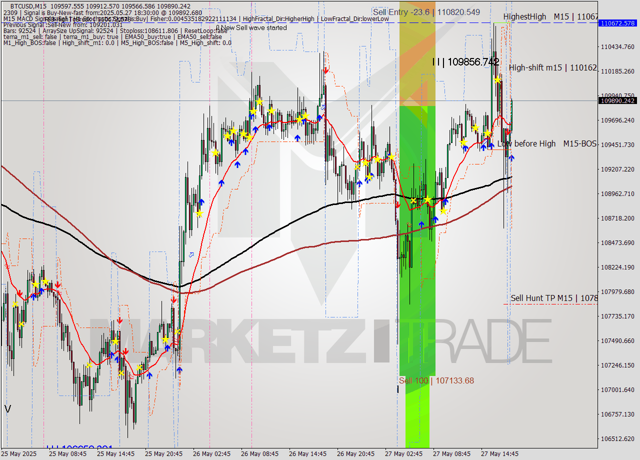 BTCUSD M15 Analysis BTCUSD M15 Signal