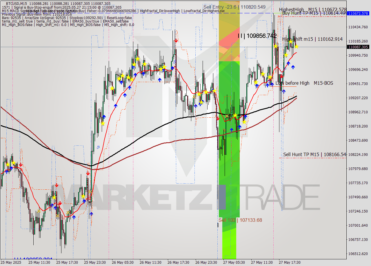 BTCUSD M15 Analysis BTCUSD M15 Signal