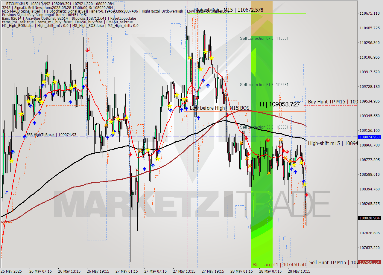 BTCUSD M15 Analysis BTCUSD M15 Signal
