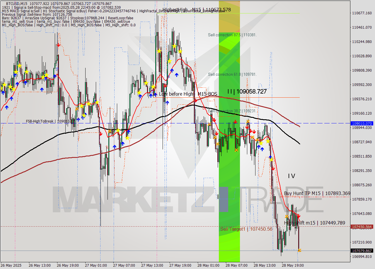 BTCUSD M15 Analysis BTCUSD M15 Signal