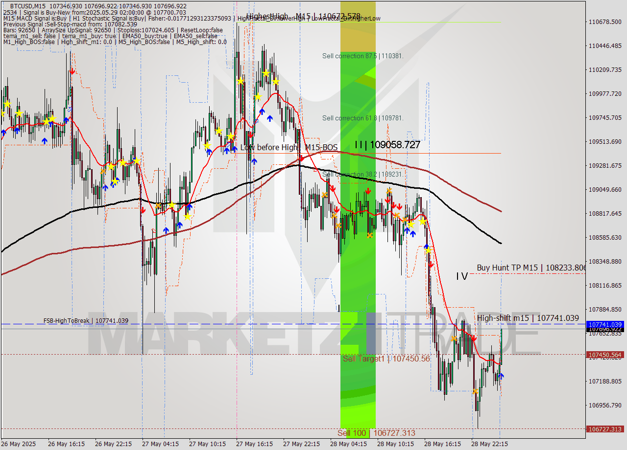 BTCUSD M15 Analysis BTCUSD M15 Signal