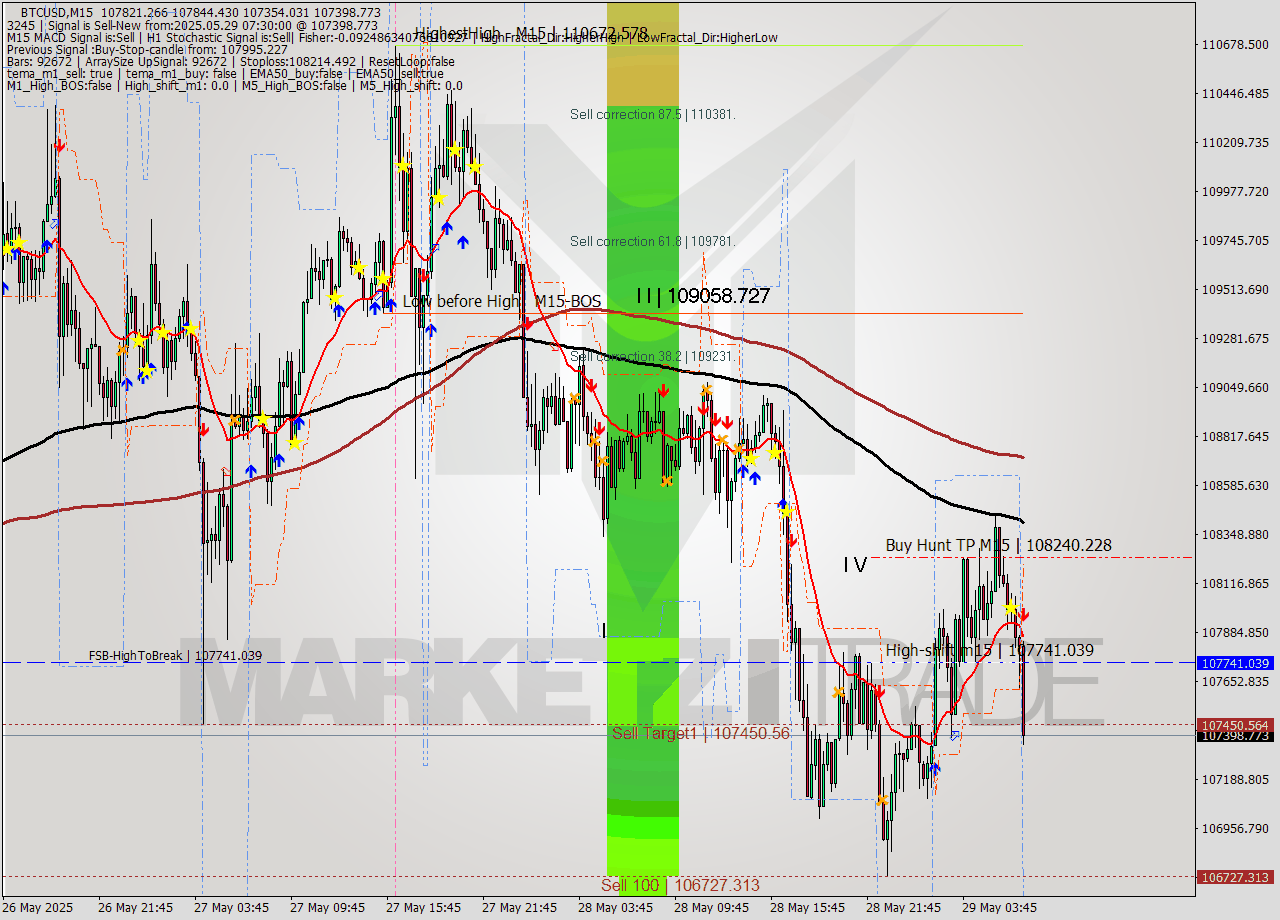 BTCUSD M15 Analysis BTCUSD M15 Signal