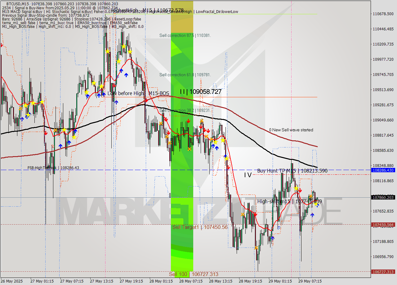 BTCUSD M15 Analysis BTCUSD M15 Signal