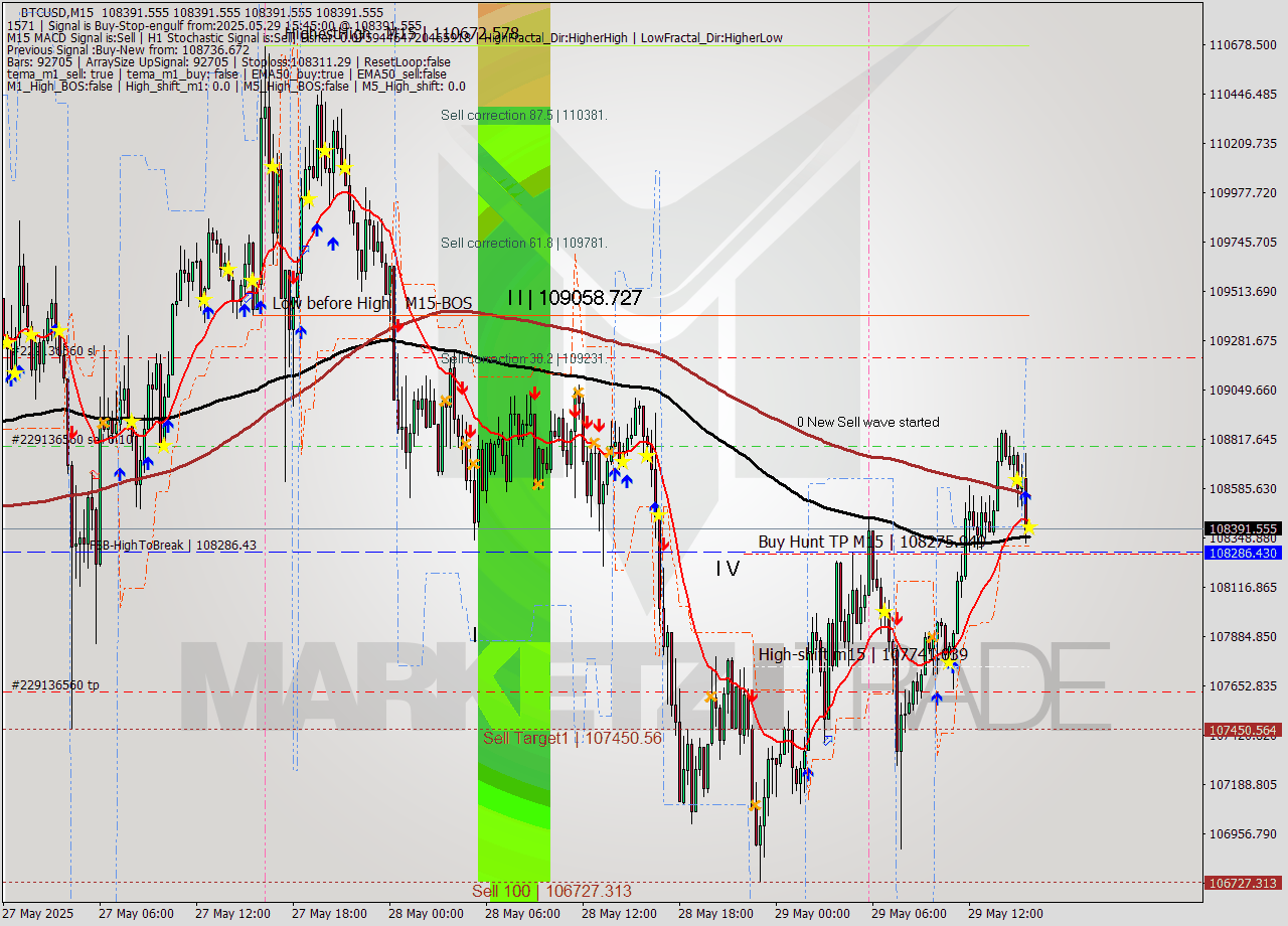 BTCUSD M15 Analysis BTCUSD M15 Signal