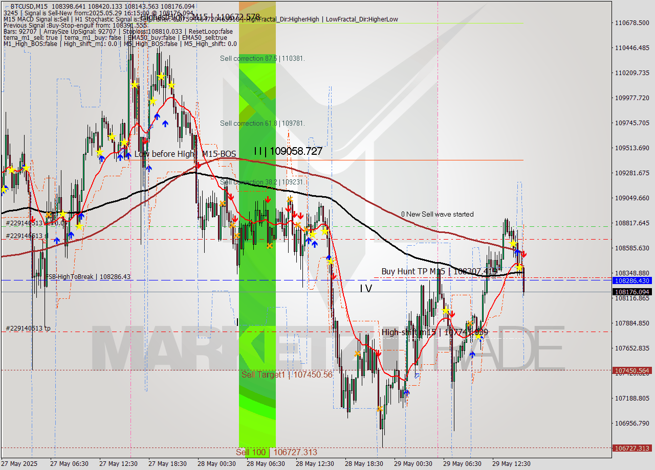 BTCUSD M15 Analysis BTCUSD M15 Signal