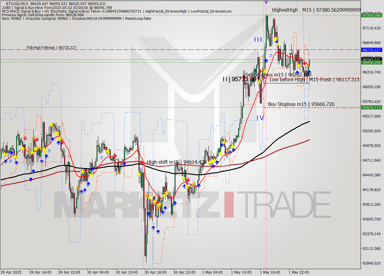 BTCUSD M15 Analysis BTCUSD M15 Signal