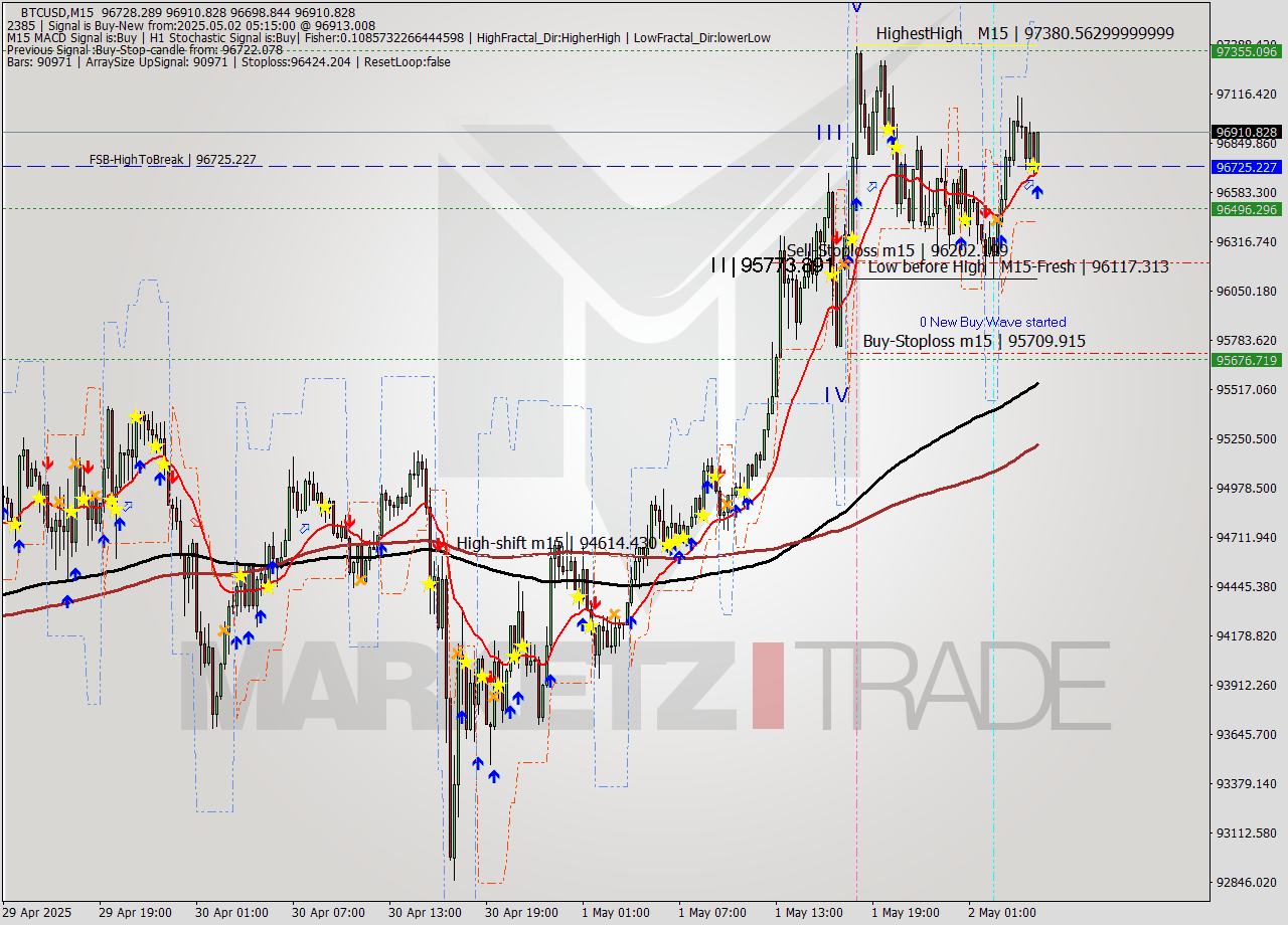BTCUSD M15 Analysis BTCUSD M15 Signal