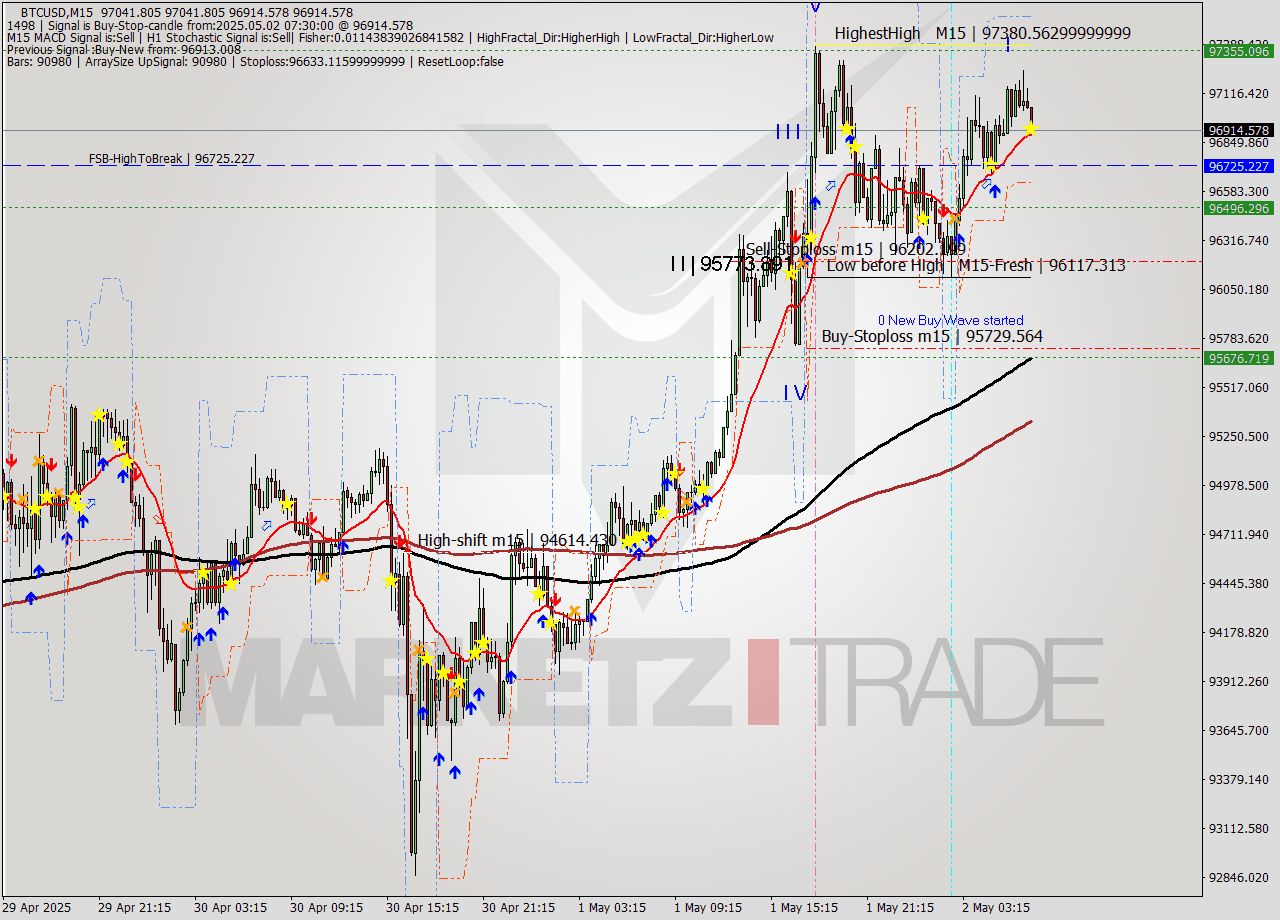BTCUSD M15 Analysis BTCUSD M15 Signal
