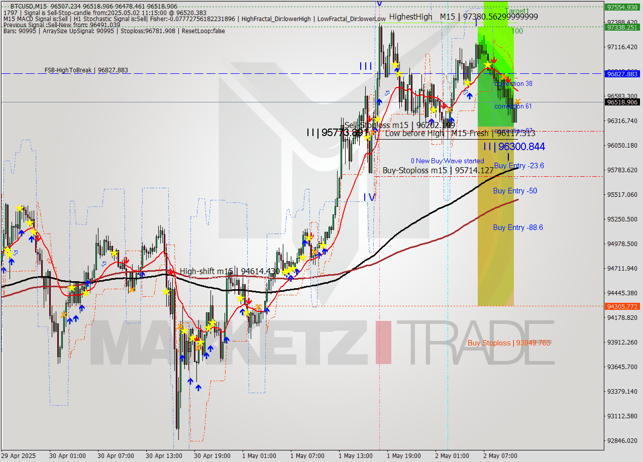 BTCUSD M15 Analysis BTCUSD M15 Signal