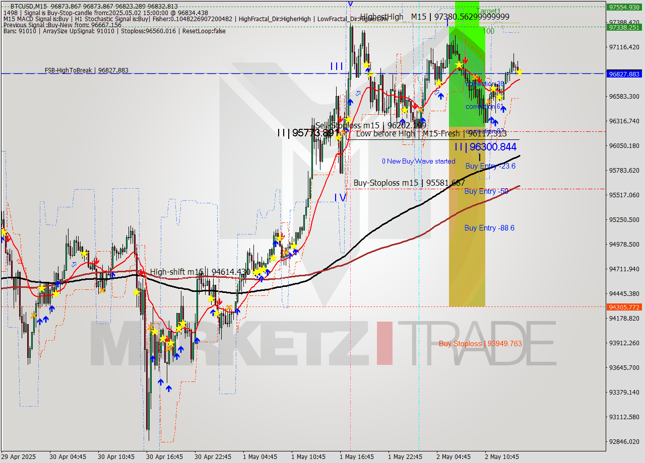 BTCUSD M15 Analysis BTCUSD M15 Signal