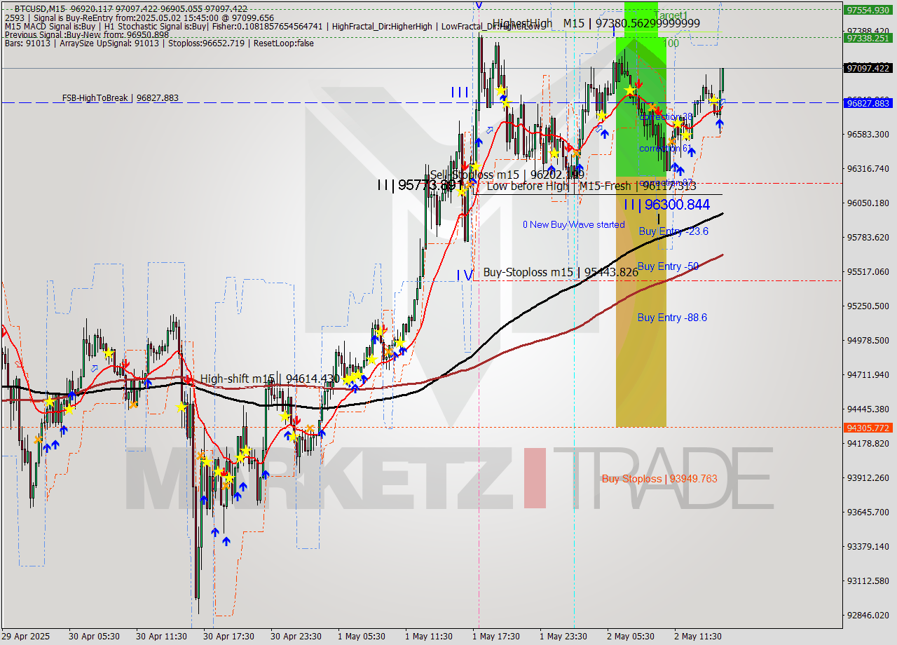 BTCUSD M15 Analysis BTCUSD M15 Signal