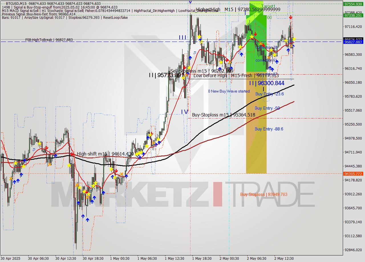 BTCUSD M15 Analysis BTCUSD M15 Signal