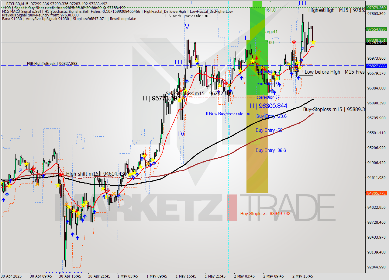 BTCUSD M15 Analysis BTCUSD M15 Signal