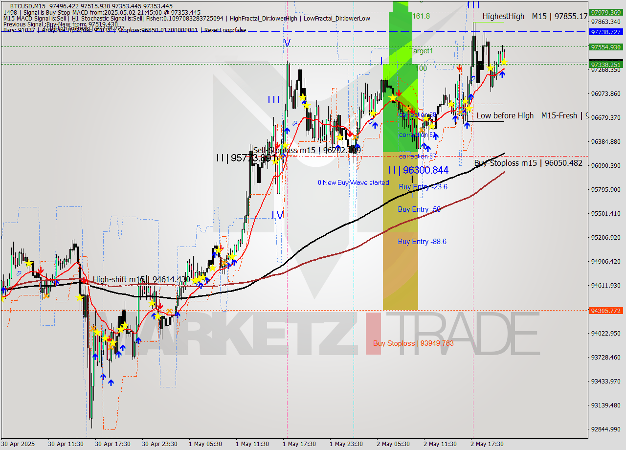 BTCUSD M15 Analysis BTCUSD M15 Signal