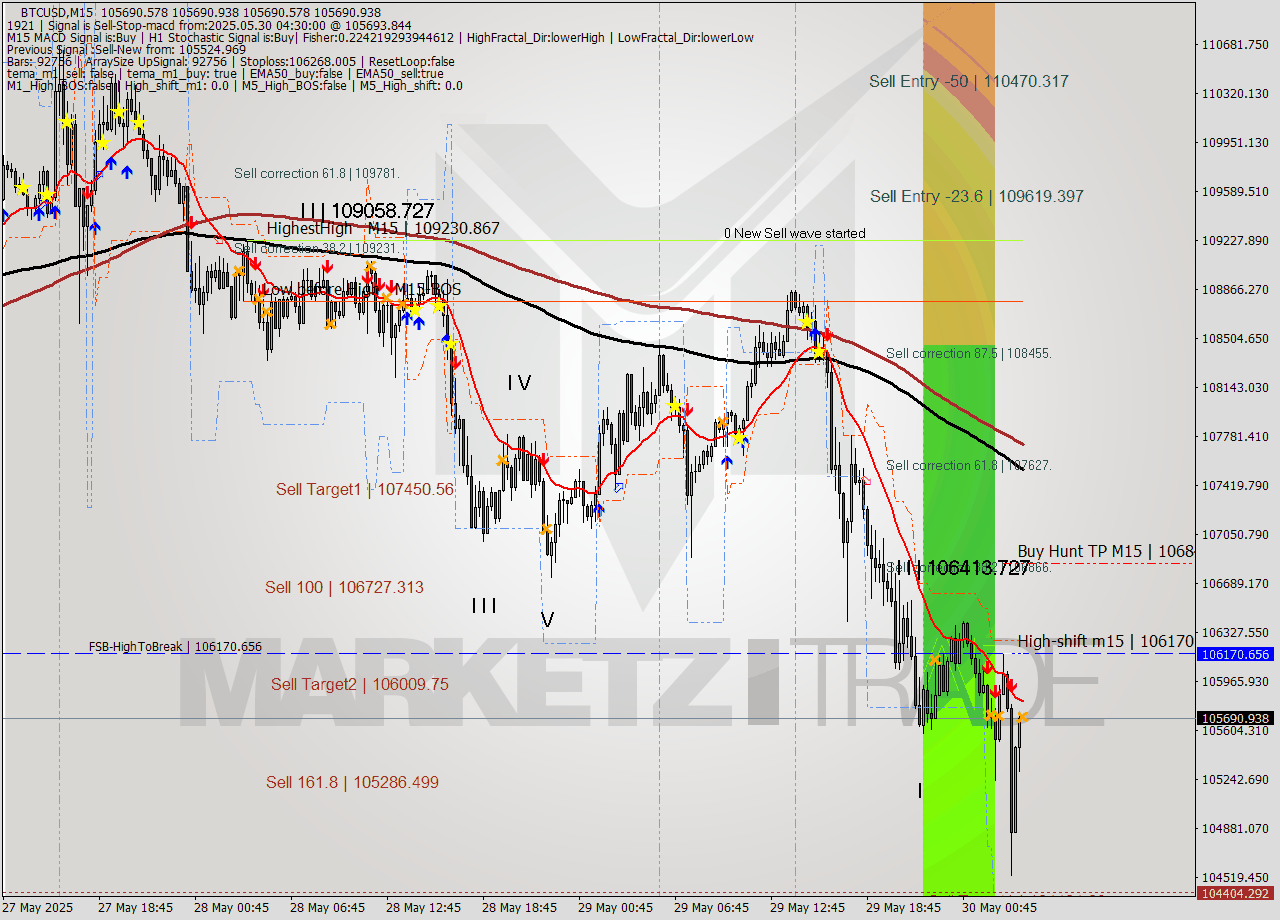 BTCUSD M15 Analysis BTCUSD M15 Signal