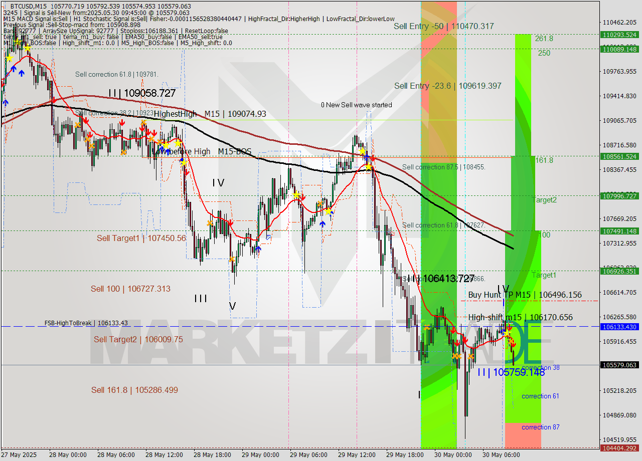 BTCUSD M15 Analysis BTCUSD M15 Signal