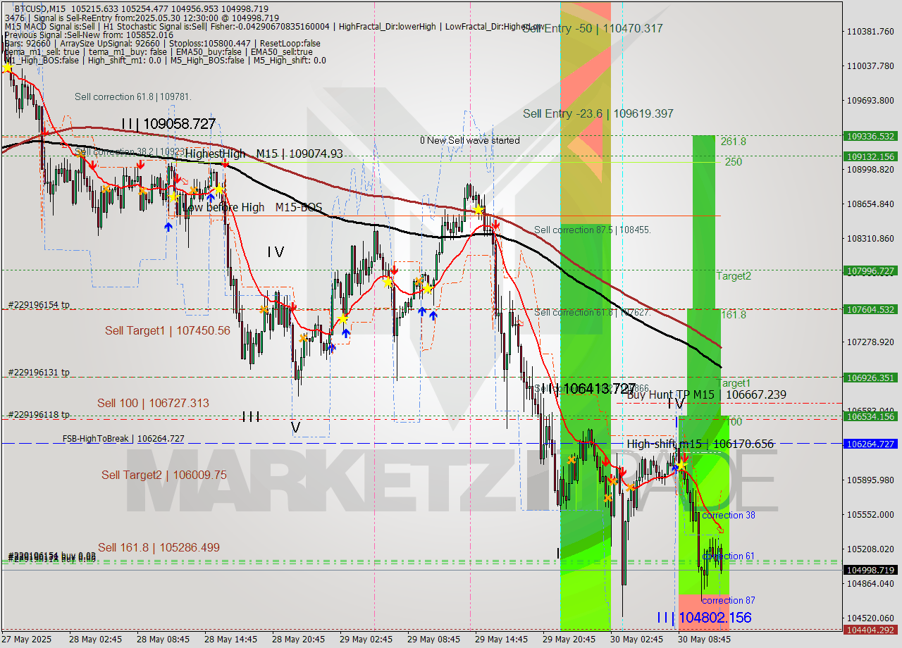 BTCUSD M15 Analysis BTCUSD M15 Signal