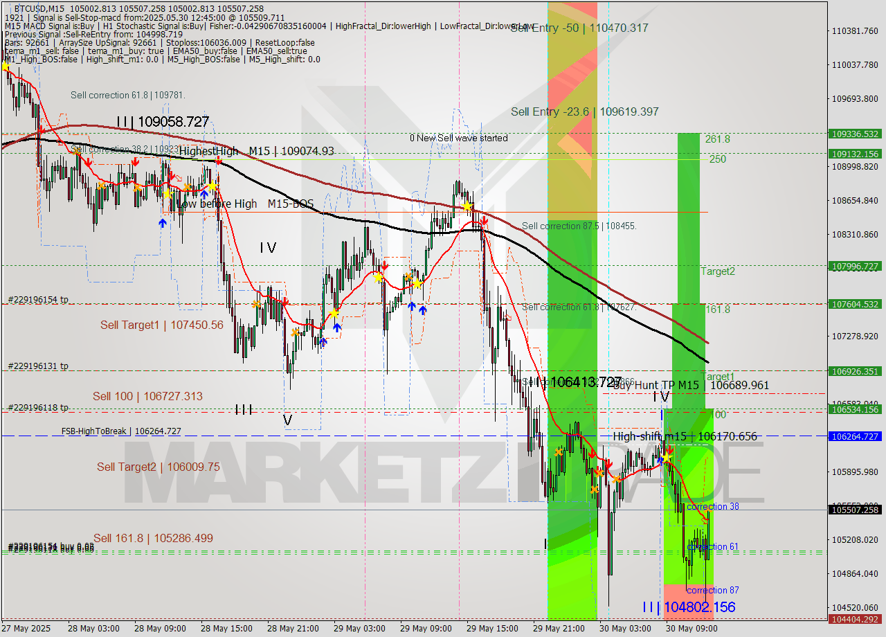 BTCUSD M15 Analysis BTCUSD M15 Signal