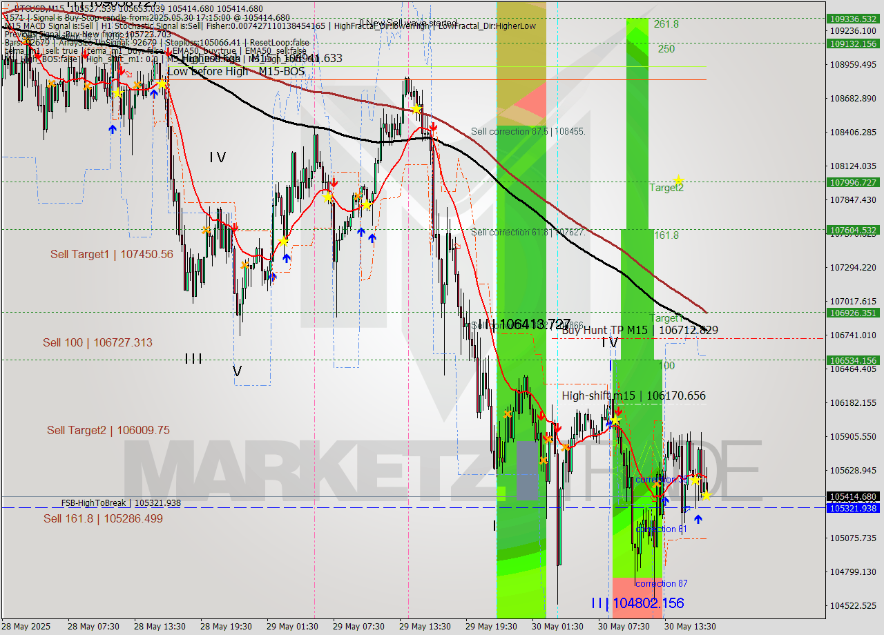 BTCUSD M15 Analysis BTCUSD M15 Signal