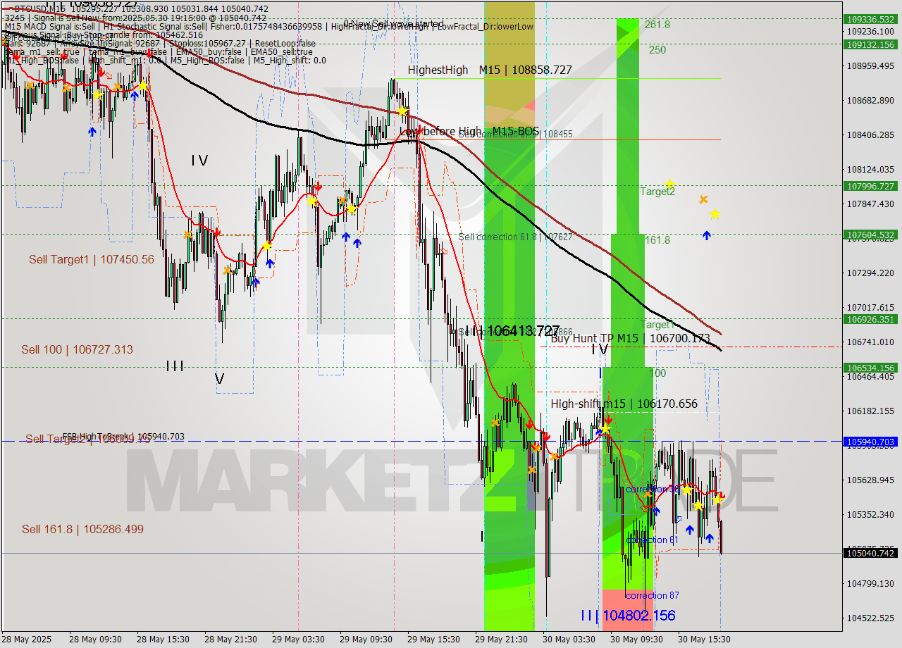 BTCUSD M15 Analysis BTCUSD M15 Signal