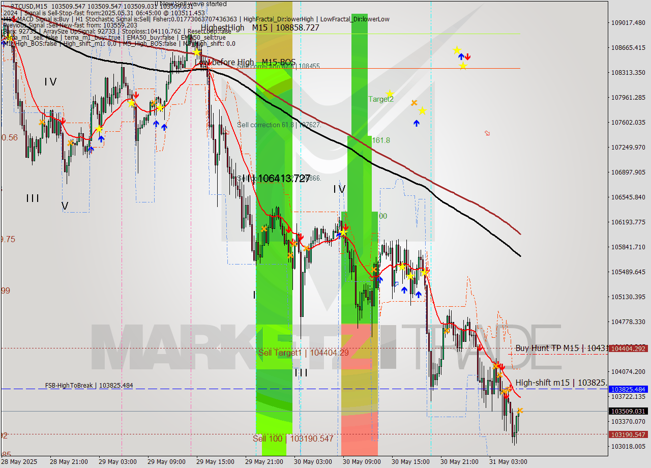 BTCUSD M15 Analysis BTCUSD M15 Signal