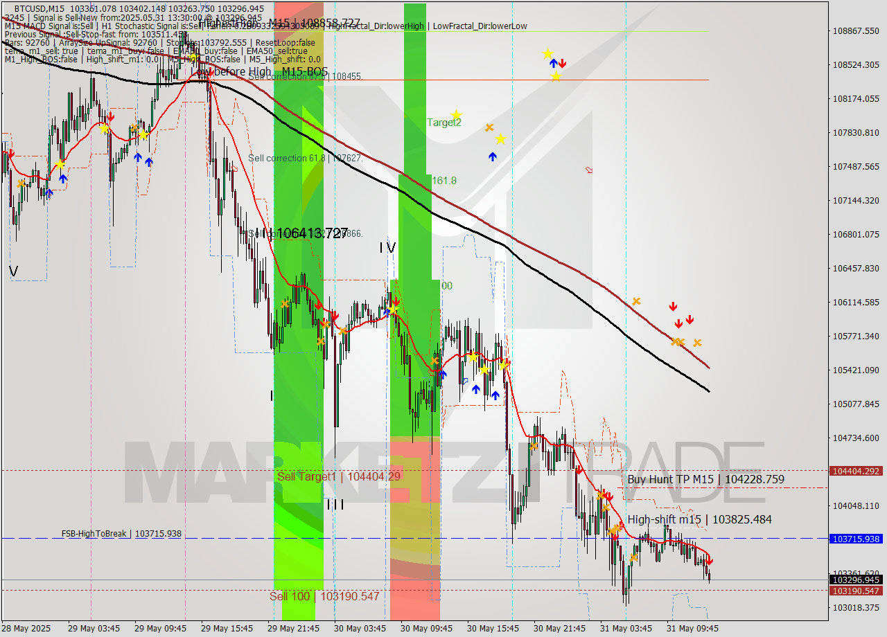 BTCUSD M15 Analysis BTCUSD M15 Signal