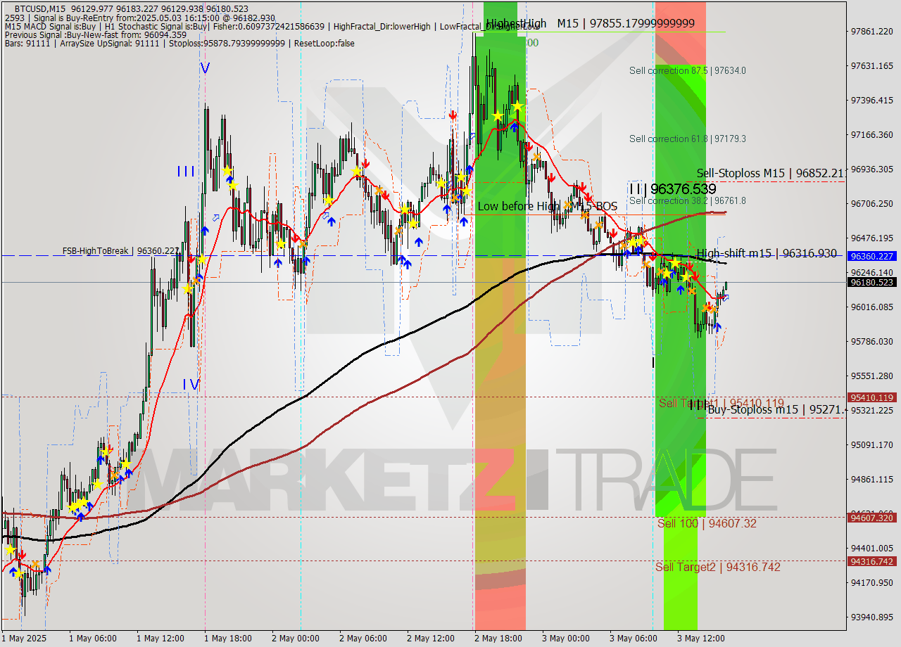 BTCUSD M15 Analysis BTCUSD M15 Signal