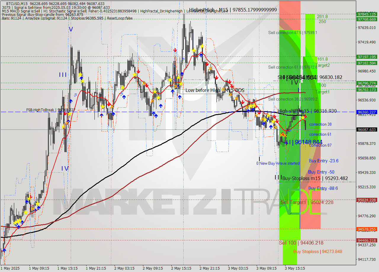 BTCUSD M15 Analysis BTCUSD M15 Signal