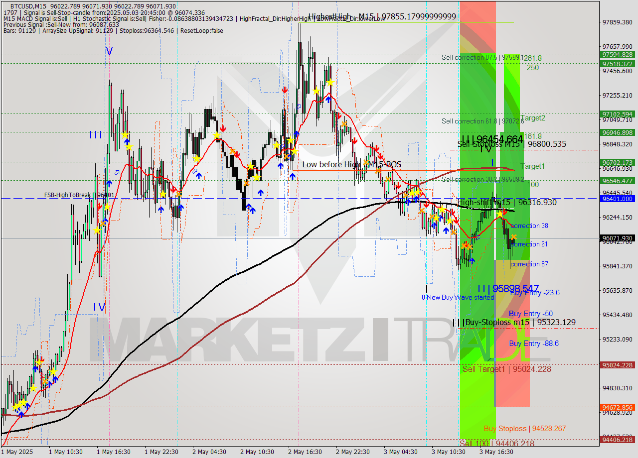 BTCUSD M15 Analysis BTCUSD M15 Signal