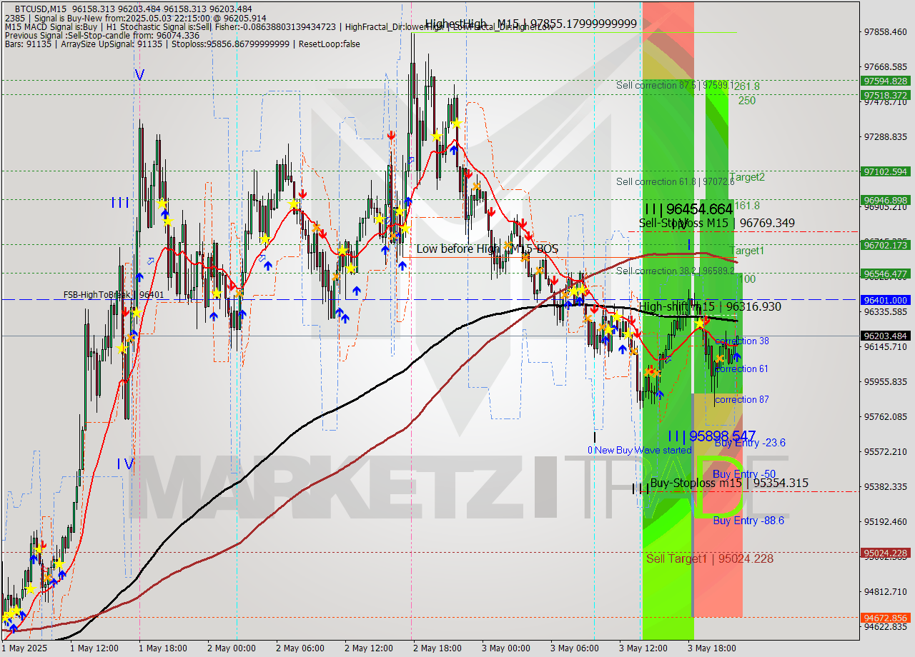 BTCUSD M15 Analysis BTCUSD M15 Signal
