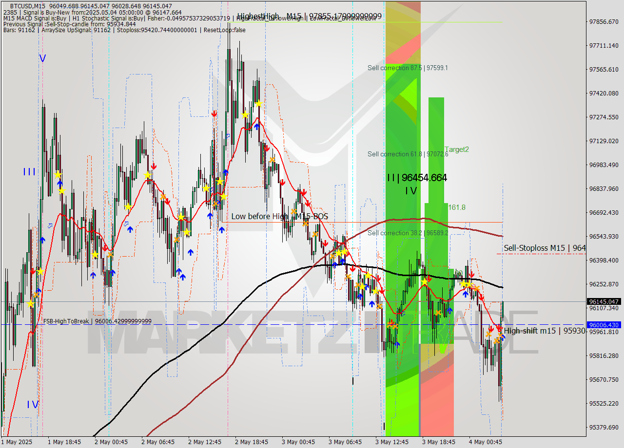 BTCUSD M15 Analysis BTCUSD M15 Signal
