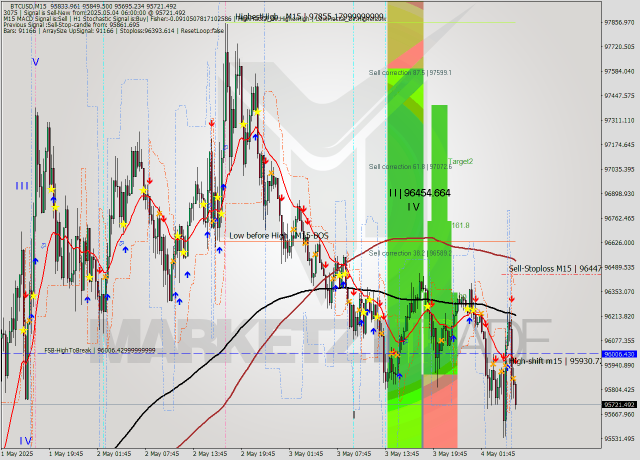 BTCUSD M15 Analysis BTCUSD M15 Signal