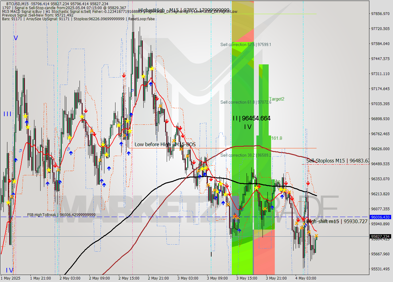 BTCUSD M15 Analysis BTCUSD M15 Signal