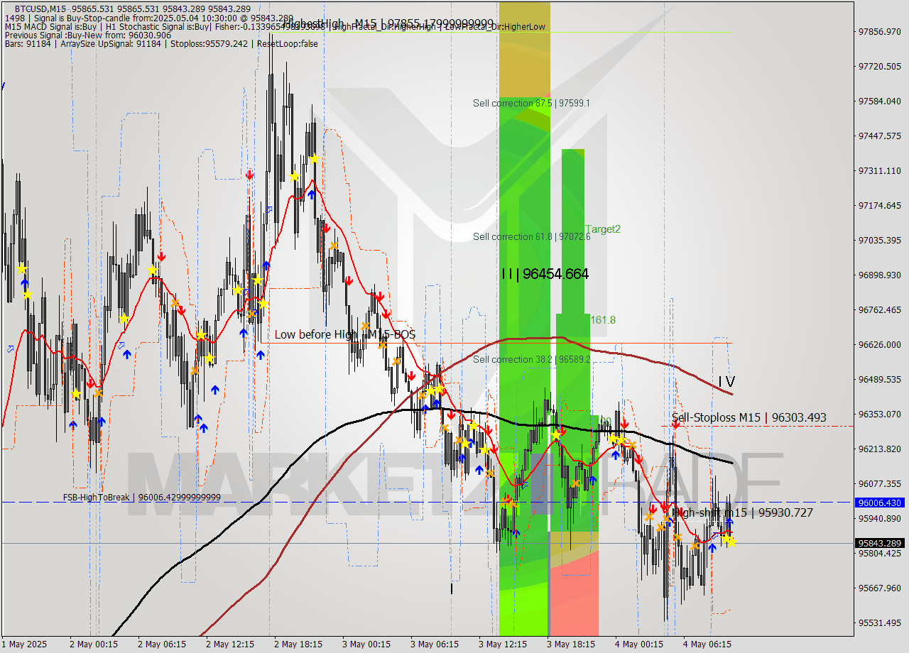 BTCUSD M15 Analysis BTCUSD M15 Signal