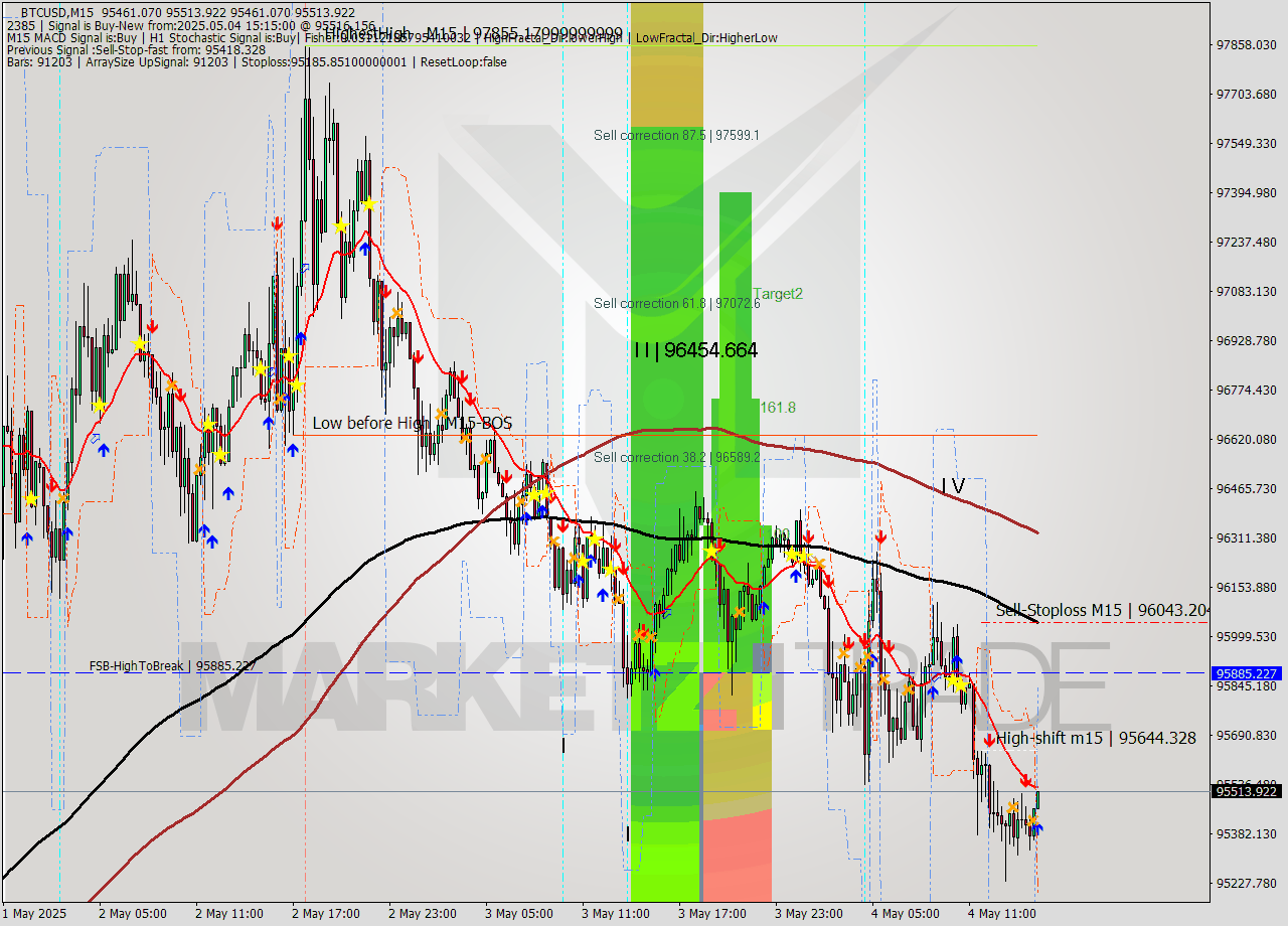 BTCUSD M15 Analysis BTCUSD M15 Signal